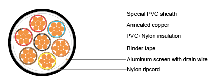 Cables for Oil Industry